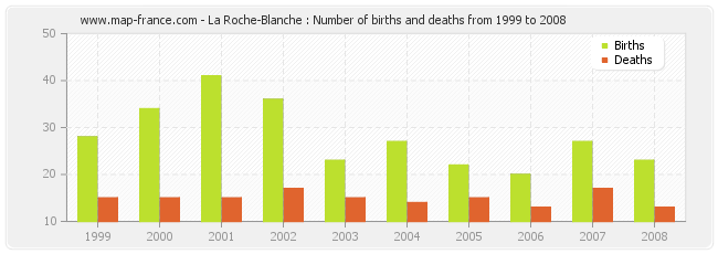 La Roche-Blanche : Number of births and deaths from 1999 to 2008